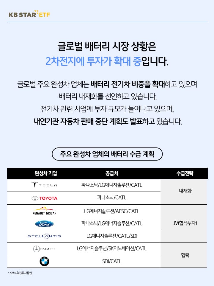 글로벌 배터리 시장 상황은 2차전지에 투자가 확대 주이. 글로벌 주요 완성체 업체는 배터리 전기차 비중을 확대하고 있으며 배터리 내재화를 선언.